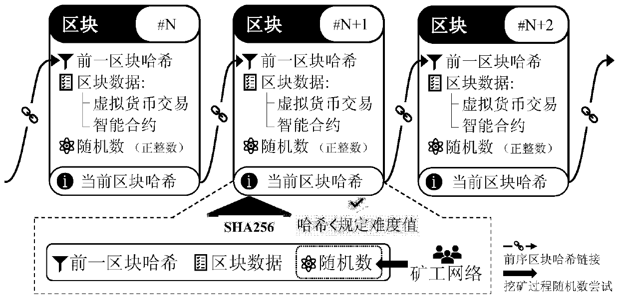 Novel distributed access network architecture based on block chain