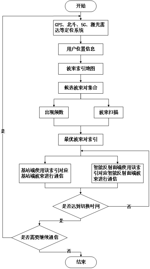 Intelligent reflector communication beam selection method based on beam index map