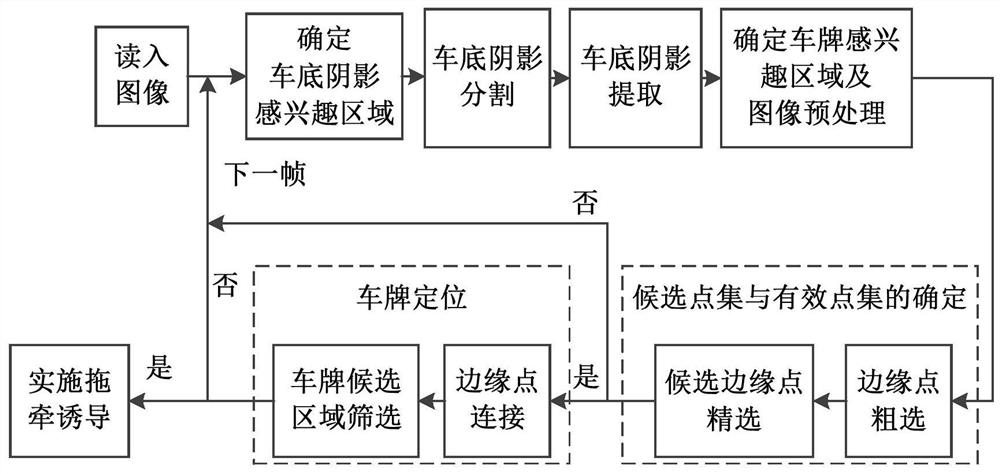 Direct orientation induction method for road rescue equipment based on vehicle bottom shadow locating license plate