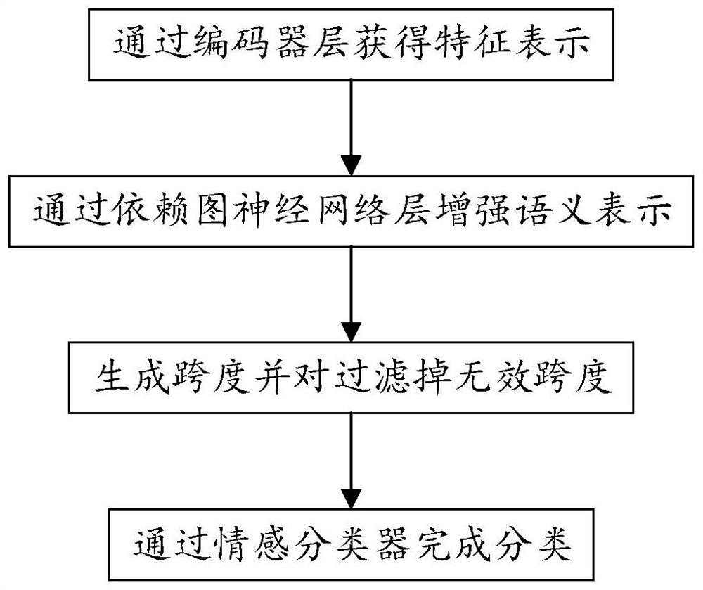 Emotion triple extraction method based on span sharing and grammar dependency relationship enhancement