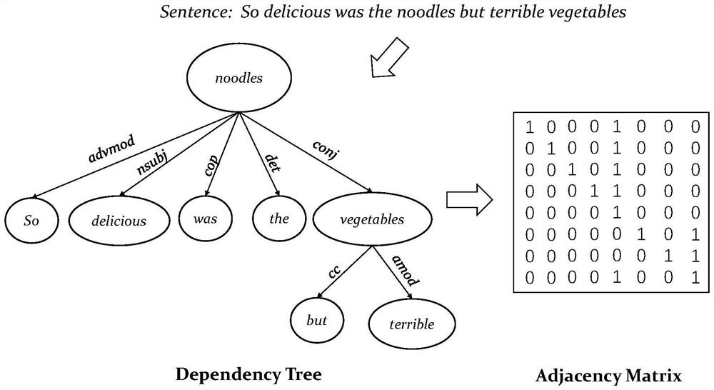 Emotion triple extraction method based on span sharing and grammar dependency relationship enhancement