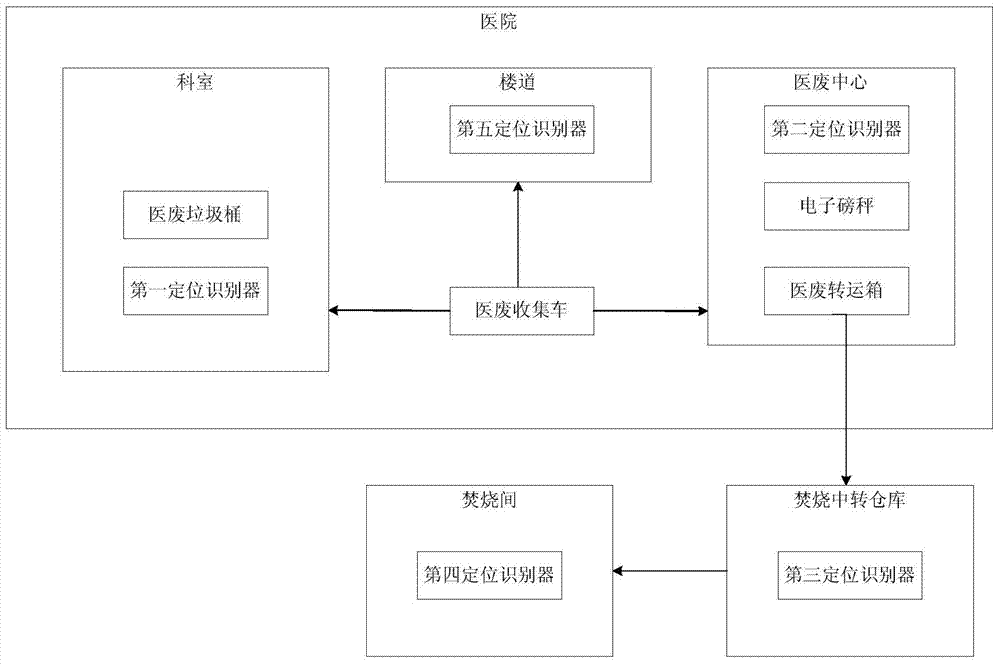 Medical Waste Monitoring and Management System