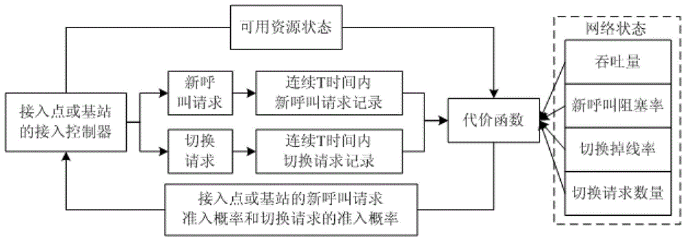 Heterogeneous network access control method based on multi-objective optimization