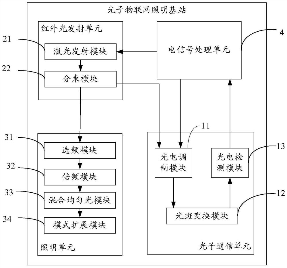 Photonic IoT Lighting Base Station