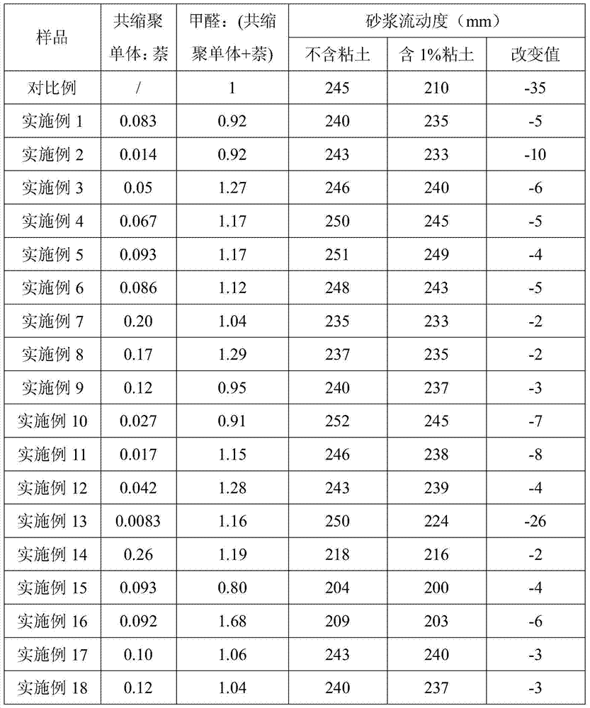 A kind of anti-clay type naphthalene series water reducing agent and preparation method thereof