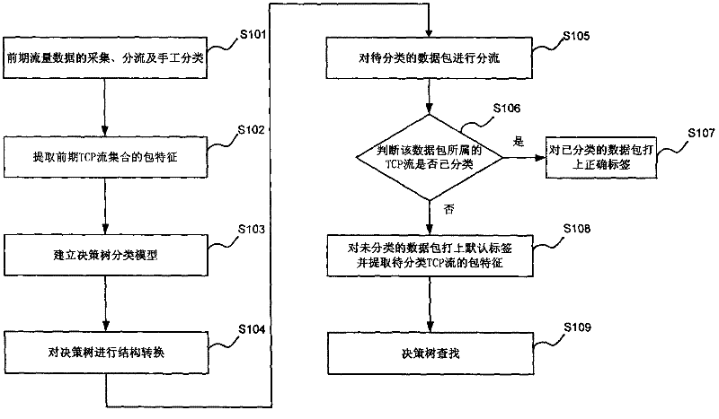 Method and device for classifying network traffic on line based on decision tree high-speed parallel processing