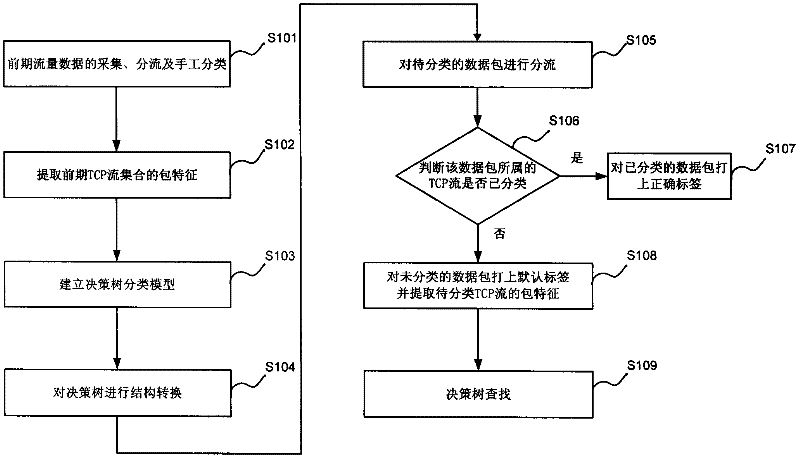 Method and device for classifying network traffic on line based on decision tree high-speed parallel processing