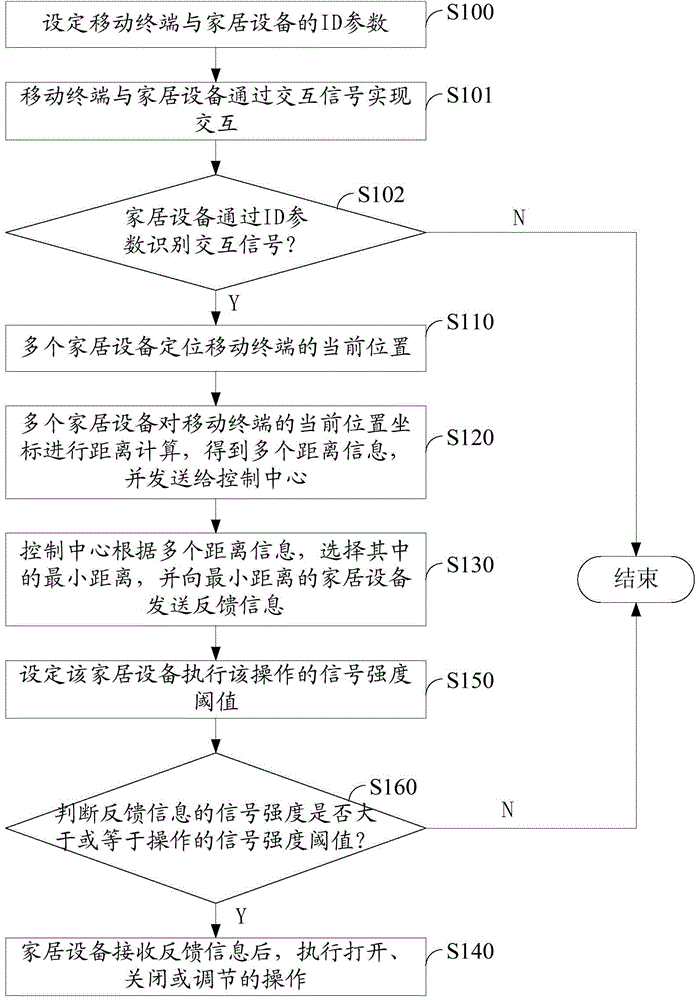 Management method and system for household devices