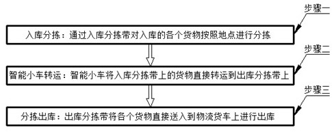 Goods taking method and device based on intelligent transfer, electronic equipment and storage medium