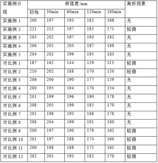 Water reducing agent for fabricated concrete member and preparation method of water reducing agent