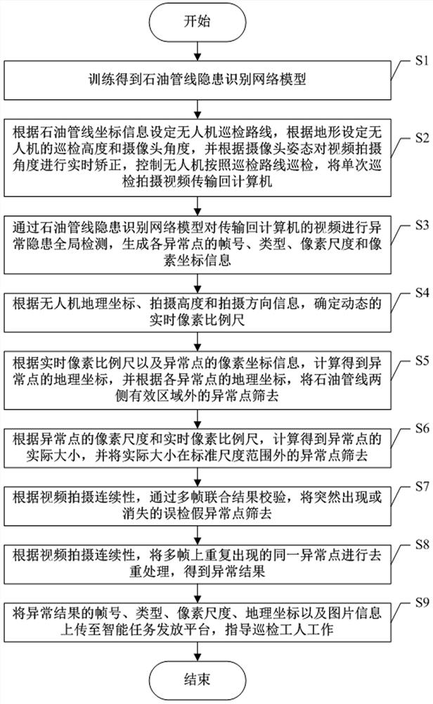 Petroleum pipeline inspection abnormal hidden danger intelligent identification method based on unmanned aerial vehicle