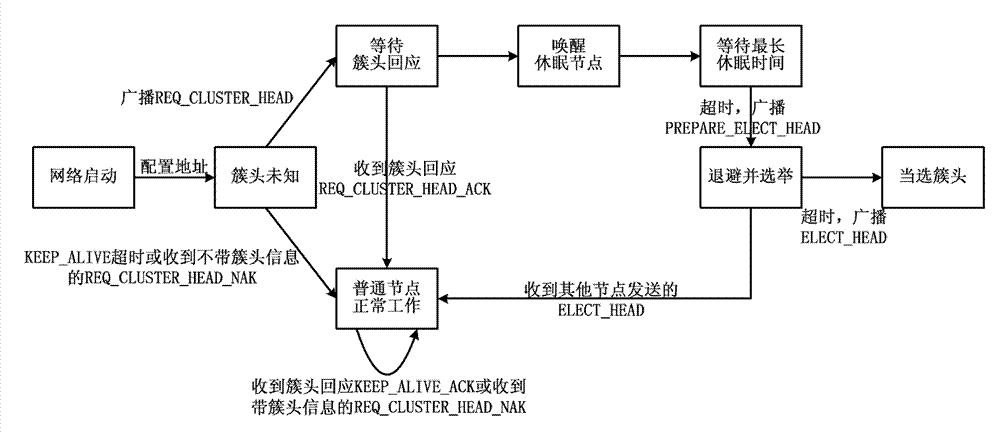 Energy perception routing algorithm used for wireless sensing network