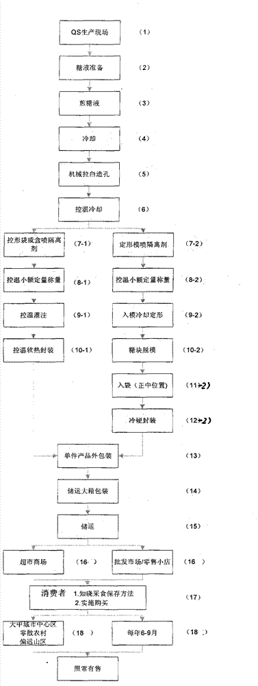 Processing flow and process method of maltose and package label of usage and storage method