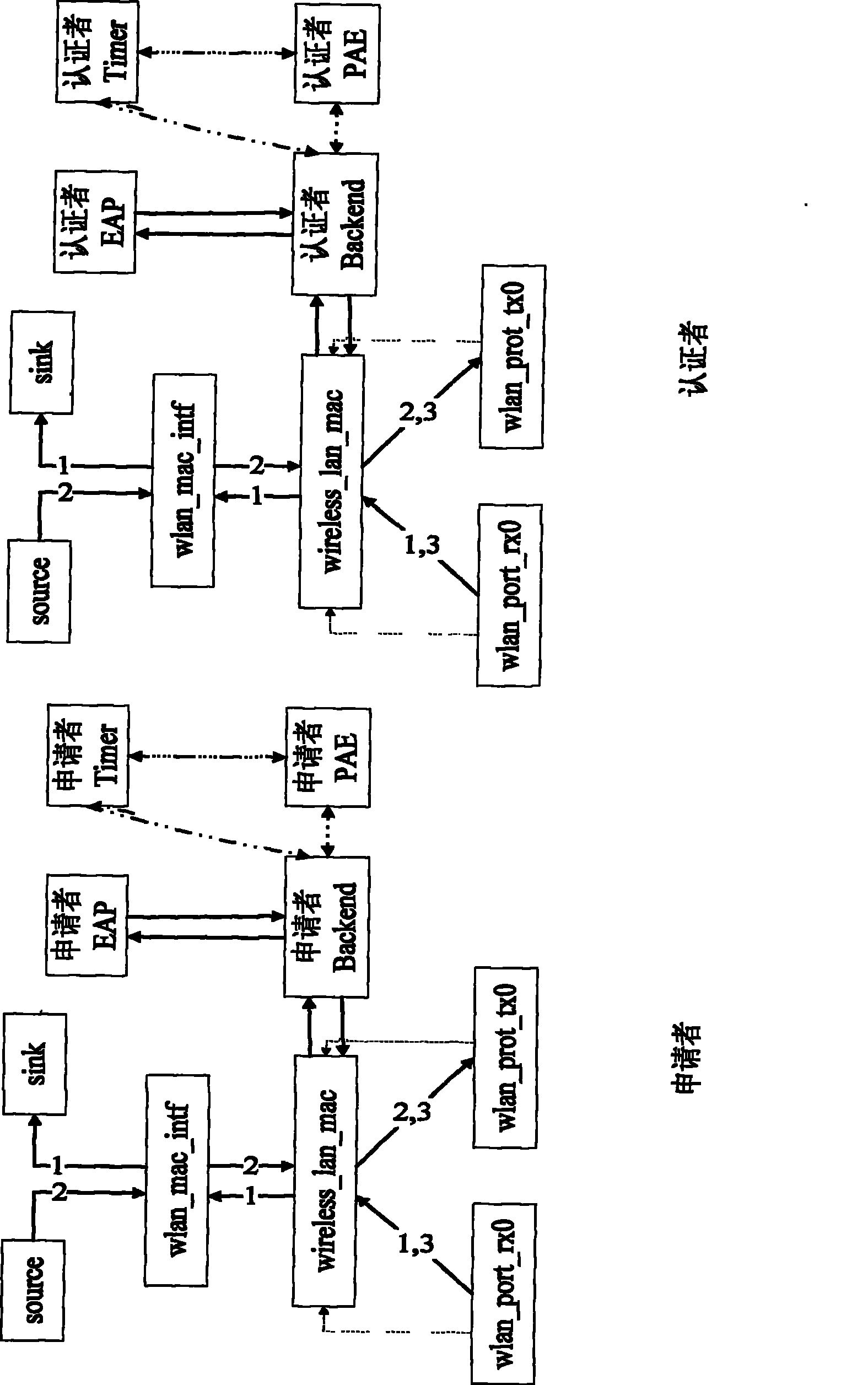 Simulation platform and method based on IEEE802.1X security protocol of EAP