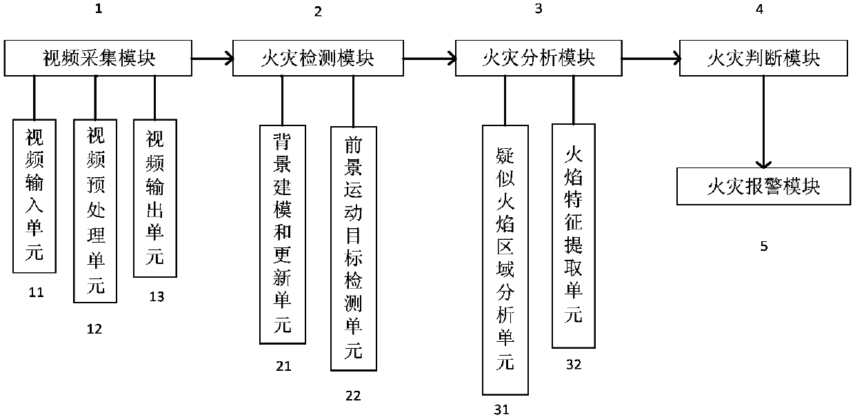 A fire detection system and detection method based on video image processing