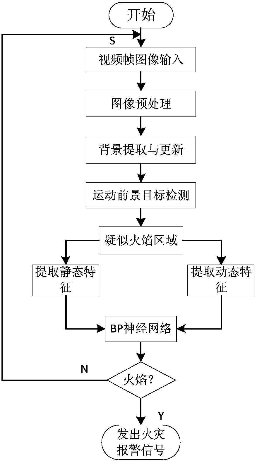 A fire detection system and detection method based on video image processing