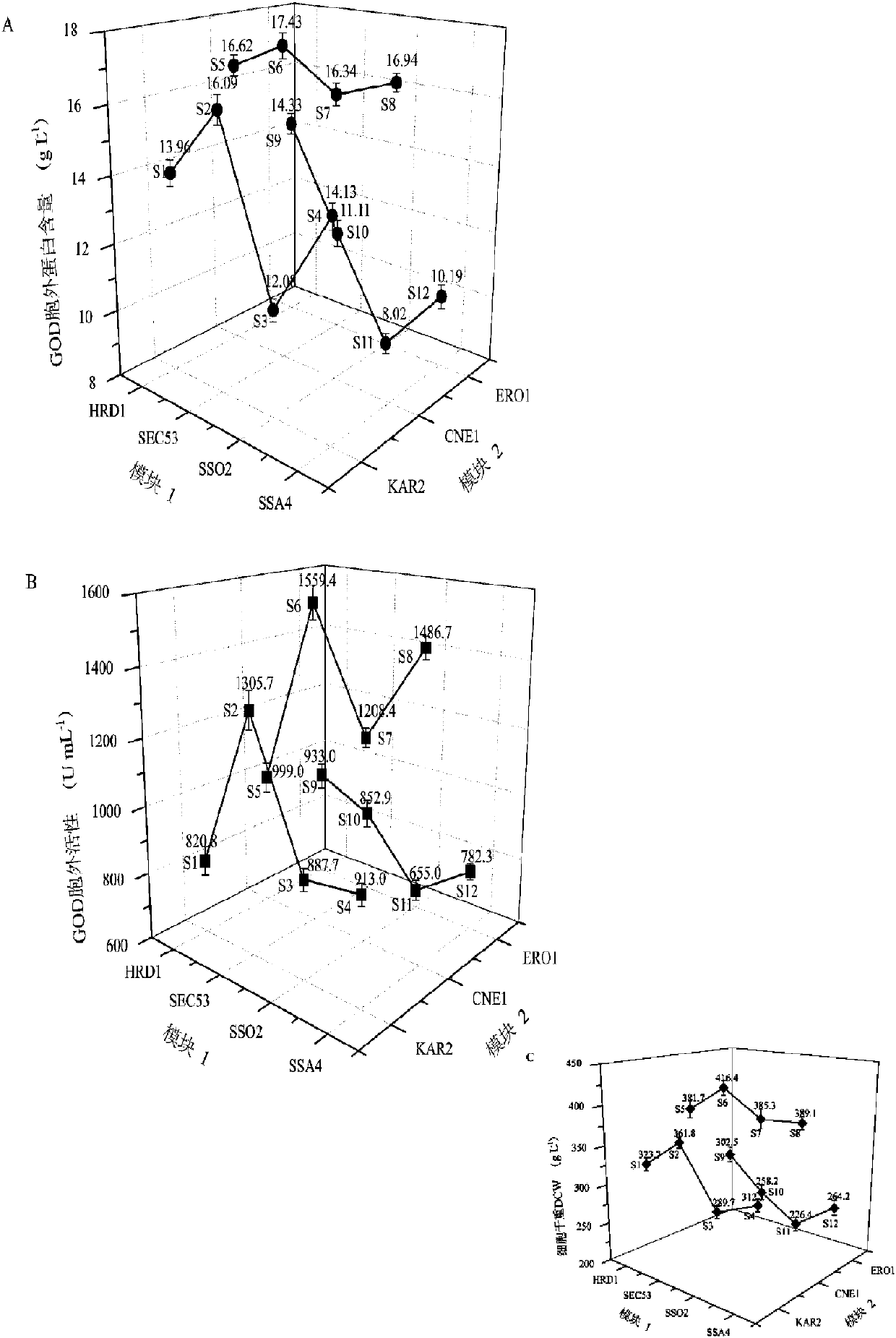 Method for enhancing glucose oxidase secretion through transforming folding and secreting pathway of protein