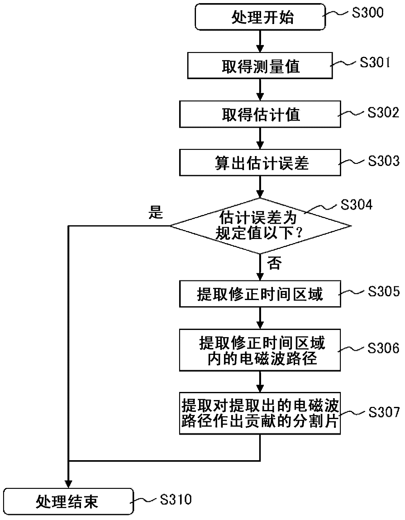 Radio wave propagation environment measurement device, wireless network construction system and radio wave propagation environment measurement method