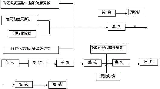 Paracetamol pseudophedrine sulfateand clemastine fumarate tablets, film-coated tablets and preparation method thereof