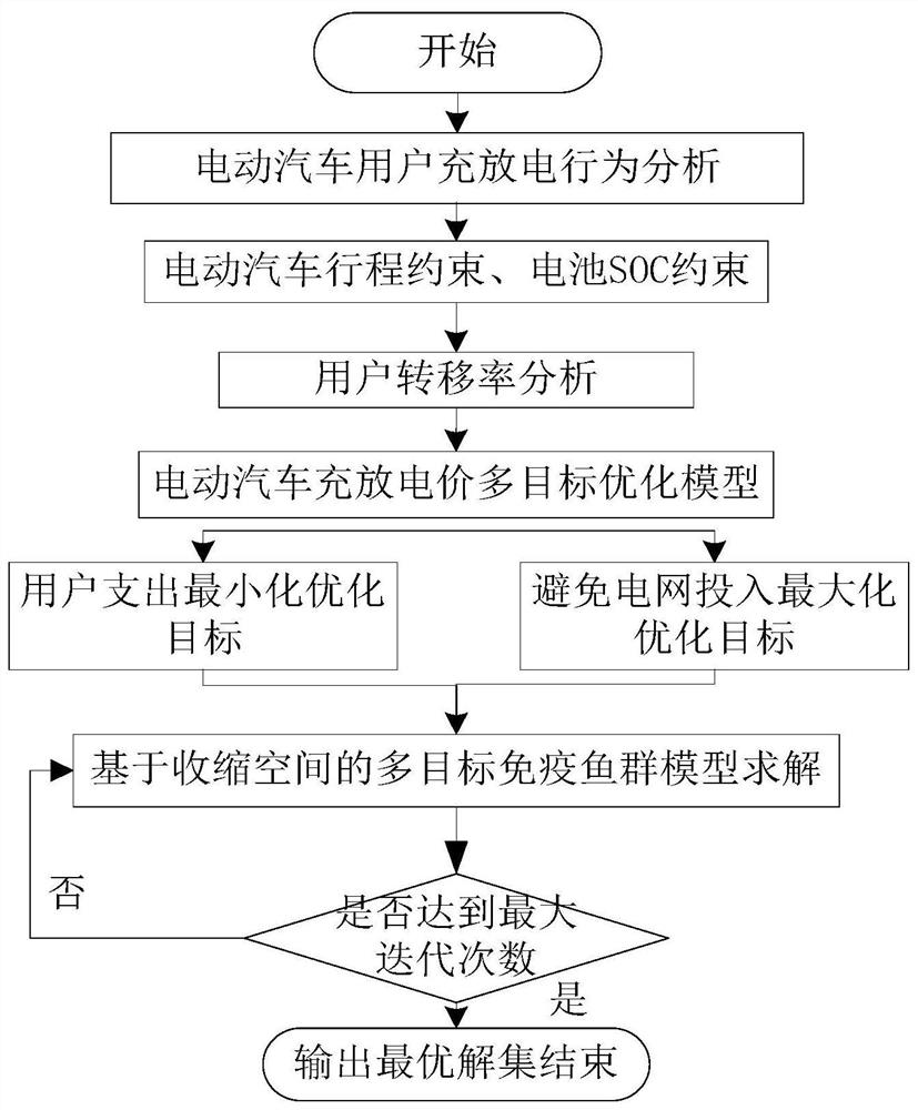 An optimization method for charging and discharging prices of electric vehicles taking into account the owner's response and grid cost