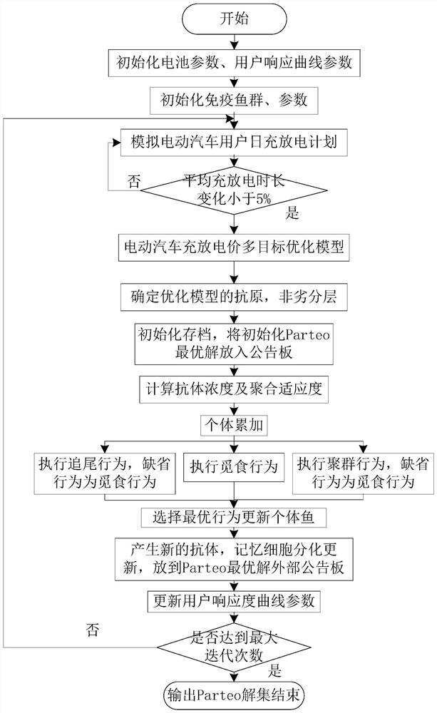 An optimization method for charging and discharging prices of electric vehicles taking into account the owner's response and grid cost