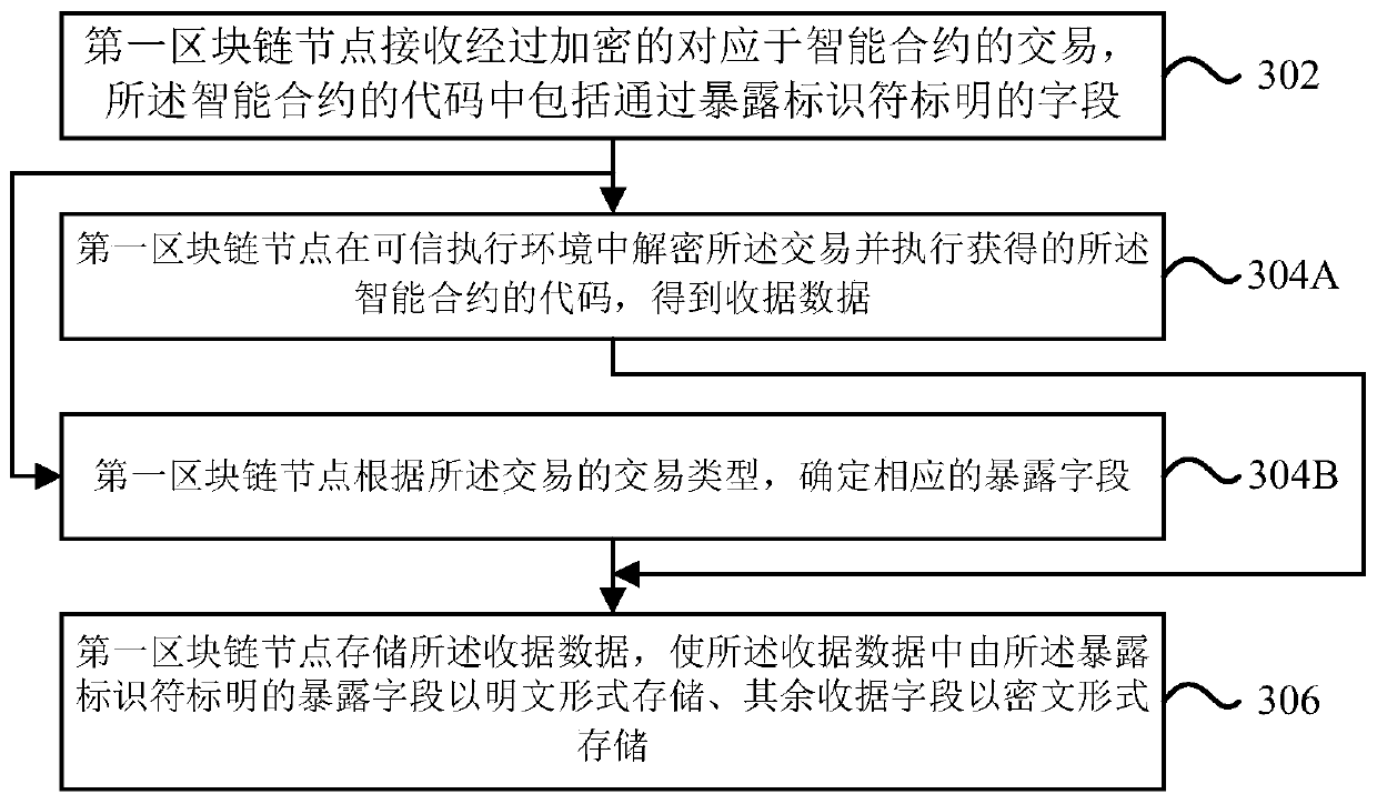 Receipt storage method and node combining code labeling and transaction types