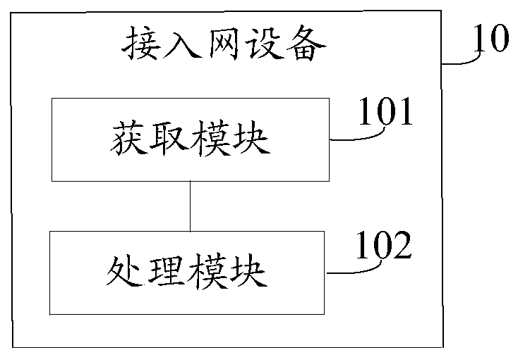 Wireless resource scheduling method and device