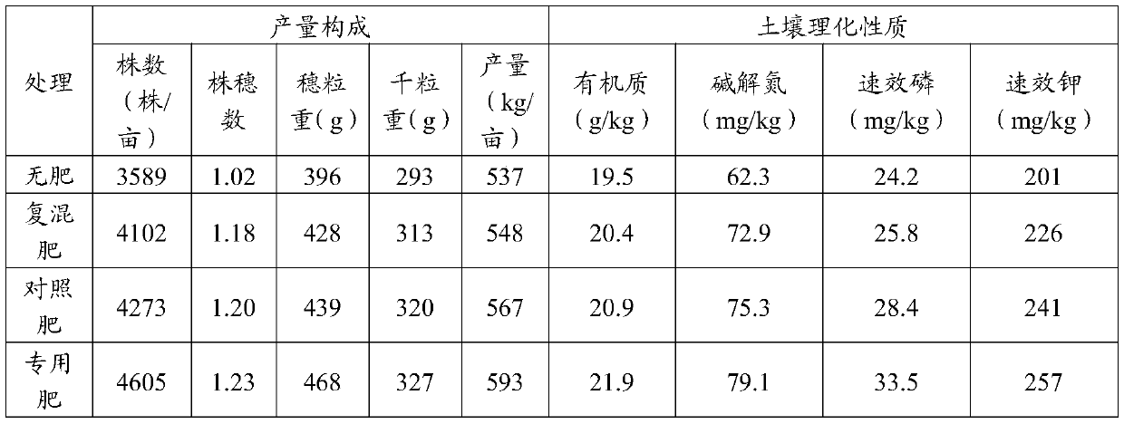 Ca/Fe/GO/biomass charcoal, carbon-based slow-release fertilizer special for corn and application of carbon-based slow-release fertilizer