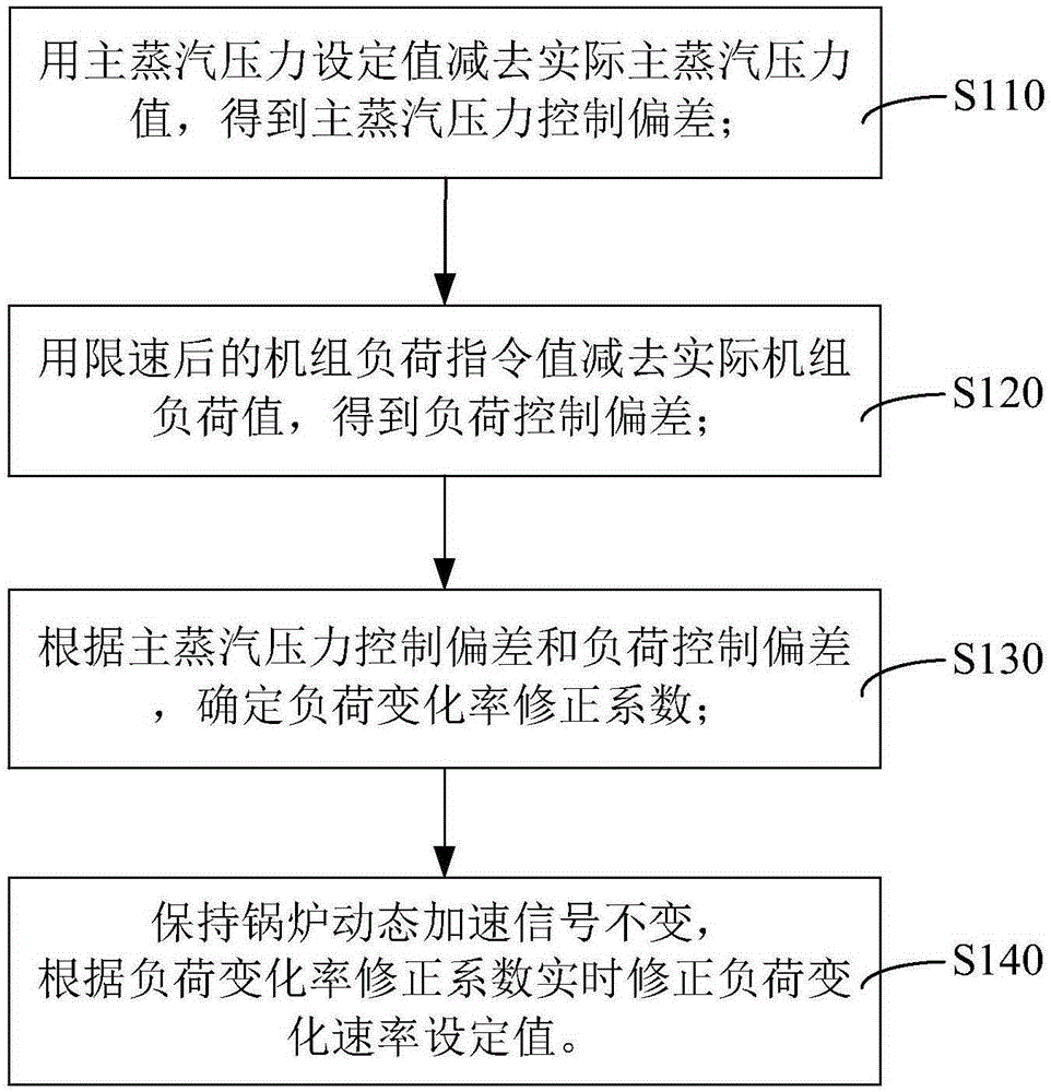 Unit plant coordination control method and system