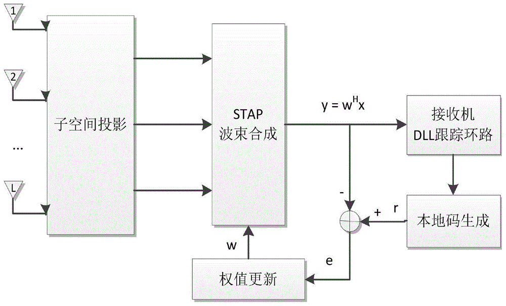 Navigation receiver STAP algorithm through which subspace projection is performed before beam forming