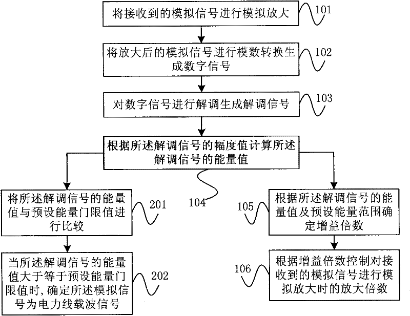 Carrier sensing method and circuit as well as microcontroller