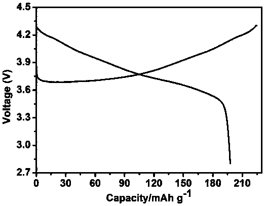 High-capacity monocrystal-like lithium nickel cobalt aluminate positive electrode material and preparation method thereof