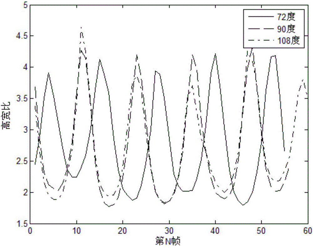 Fourier descriptor and gait energy image fusion feature-based gait identification method