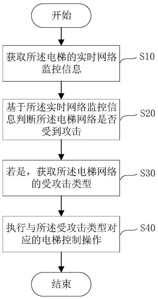 Diagnosing method and diagnosing device for elevator network attack