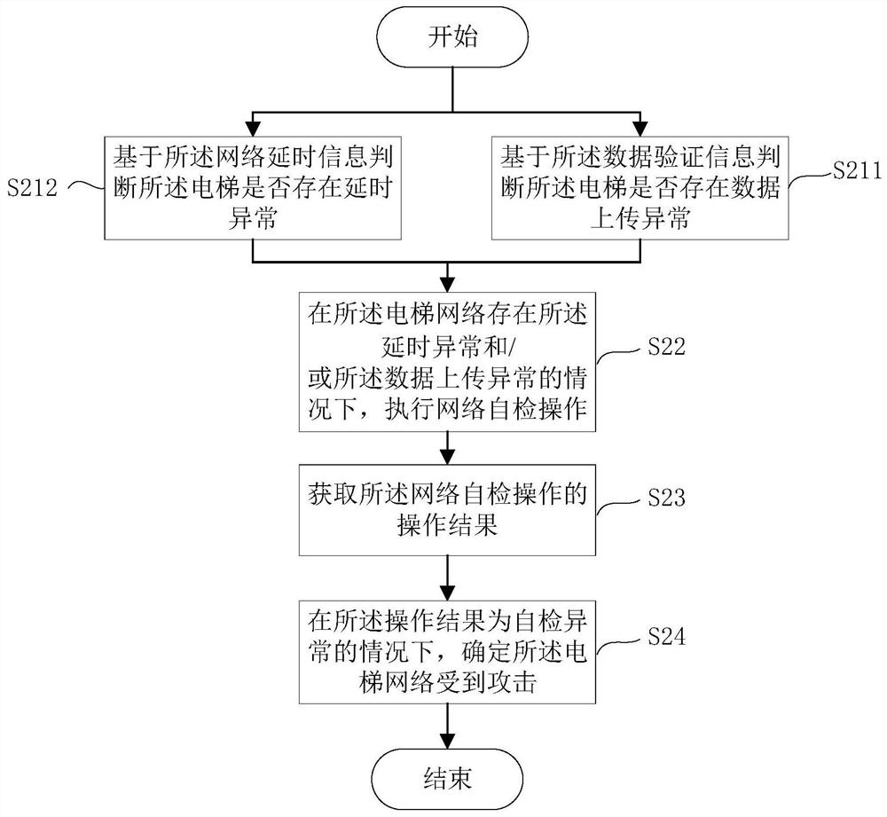 Diagnosing method and diagnosing device for elevator network attack