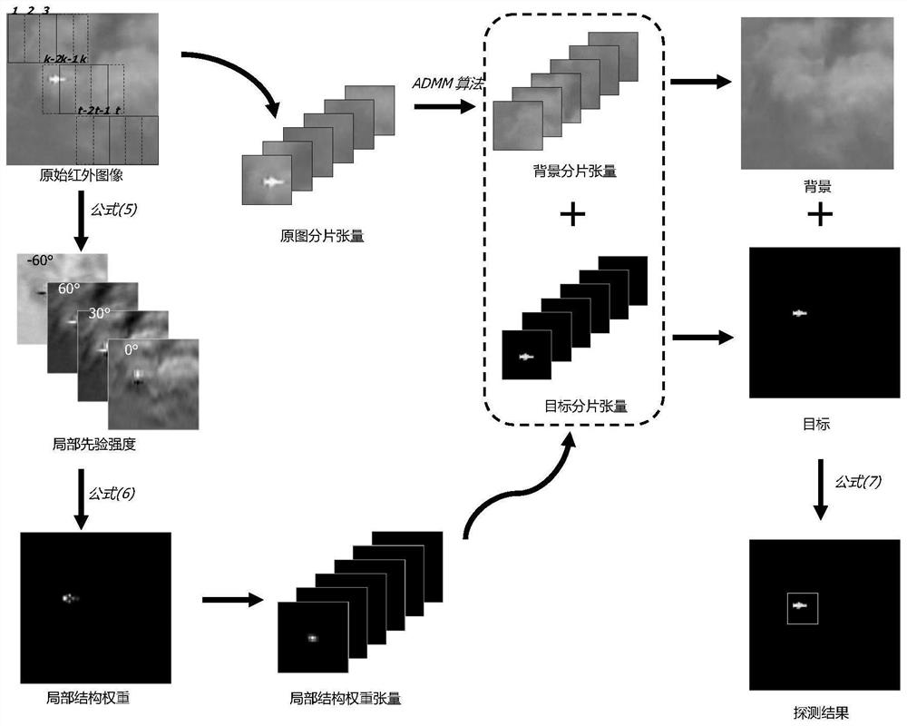 Infrared small target detection method based on multi-angle prior analysis