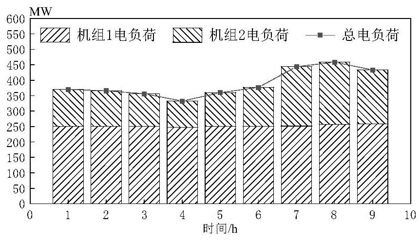 Optimal dispatching method for power station containing coal-fired combined heat and power generation unit