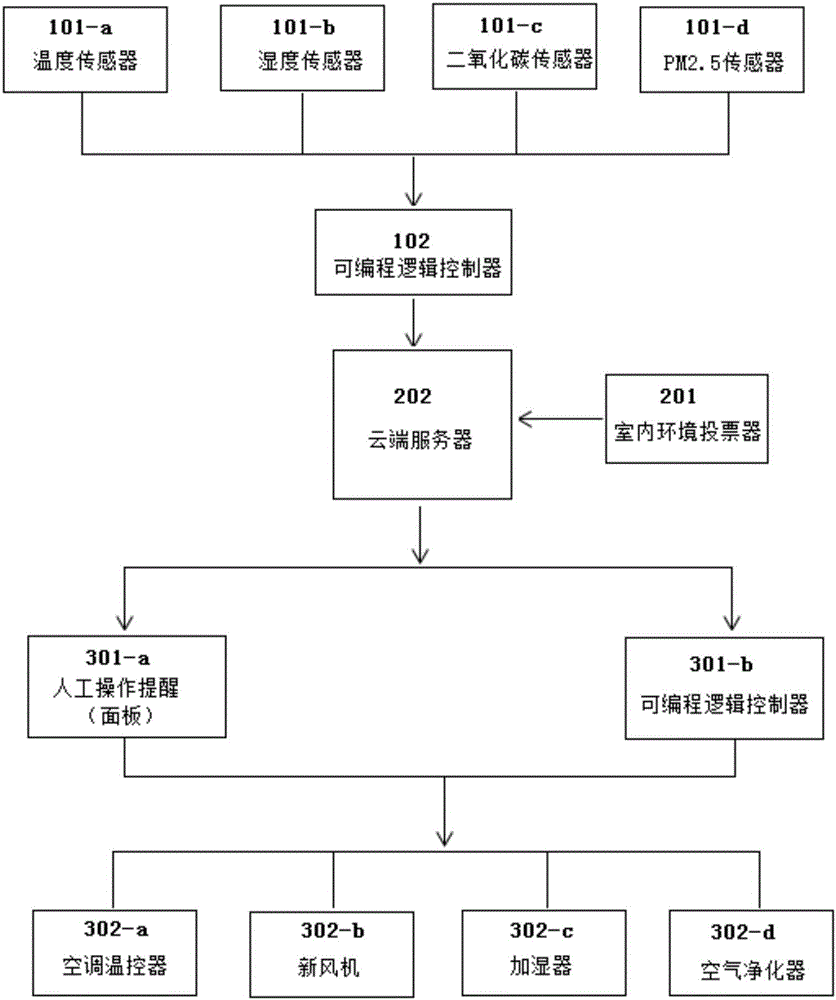 Indoor environment evaluation control method and system
