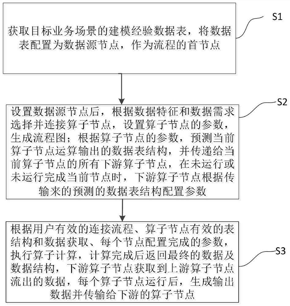 Flowchart-based data structure prediction transfer and automatic data processing method