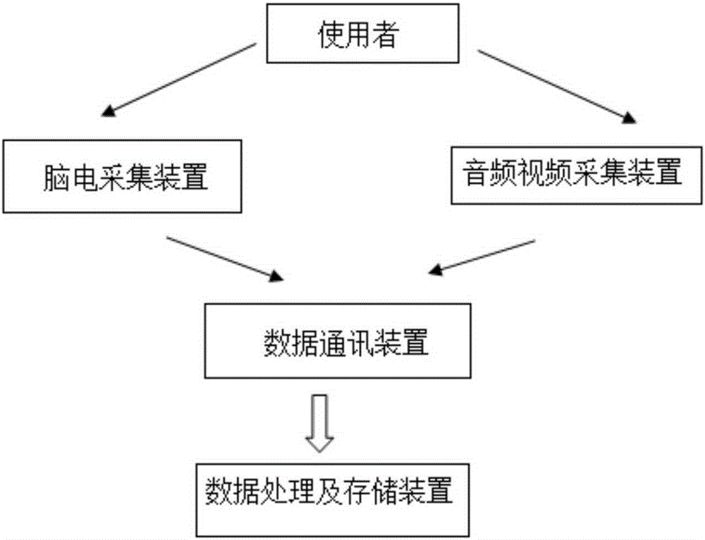 Classroom teaching evaluation system and method based on EEG frequency domain feature index algorithm