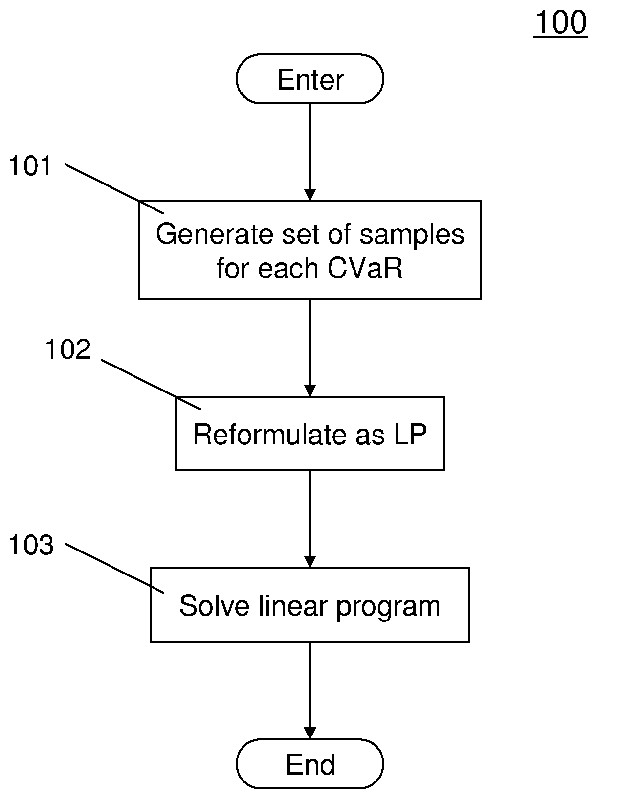 Method and system for solving stochastic linear programs with conditional value at risk constraints