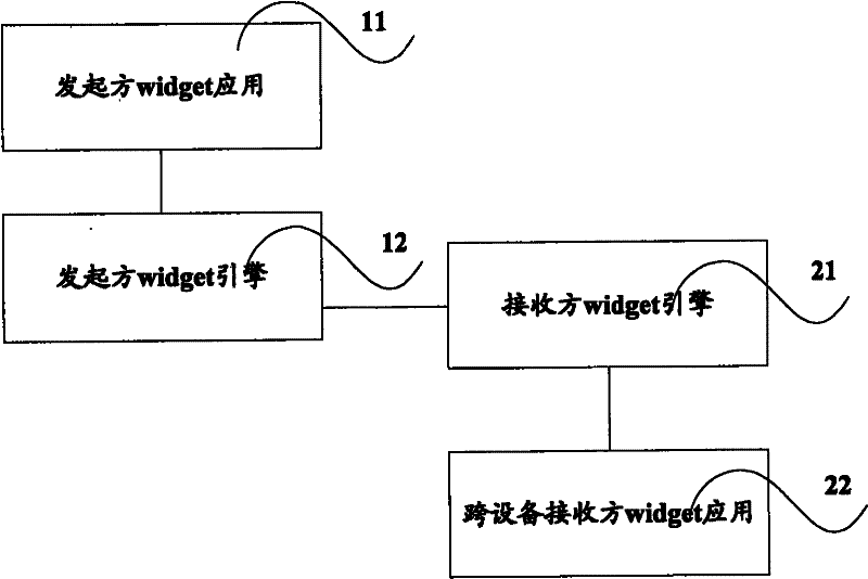 Method and system for communication between pieces of widget application