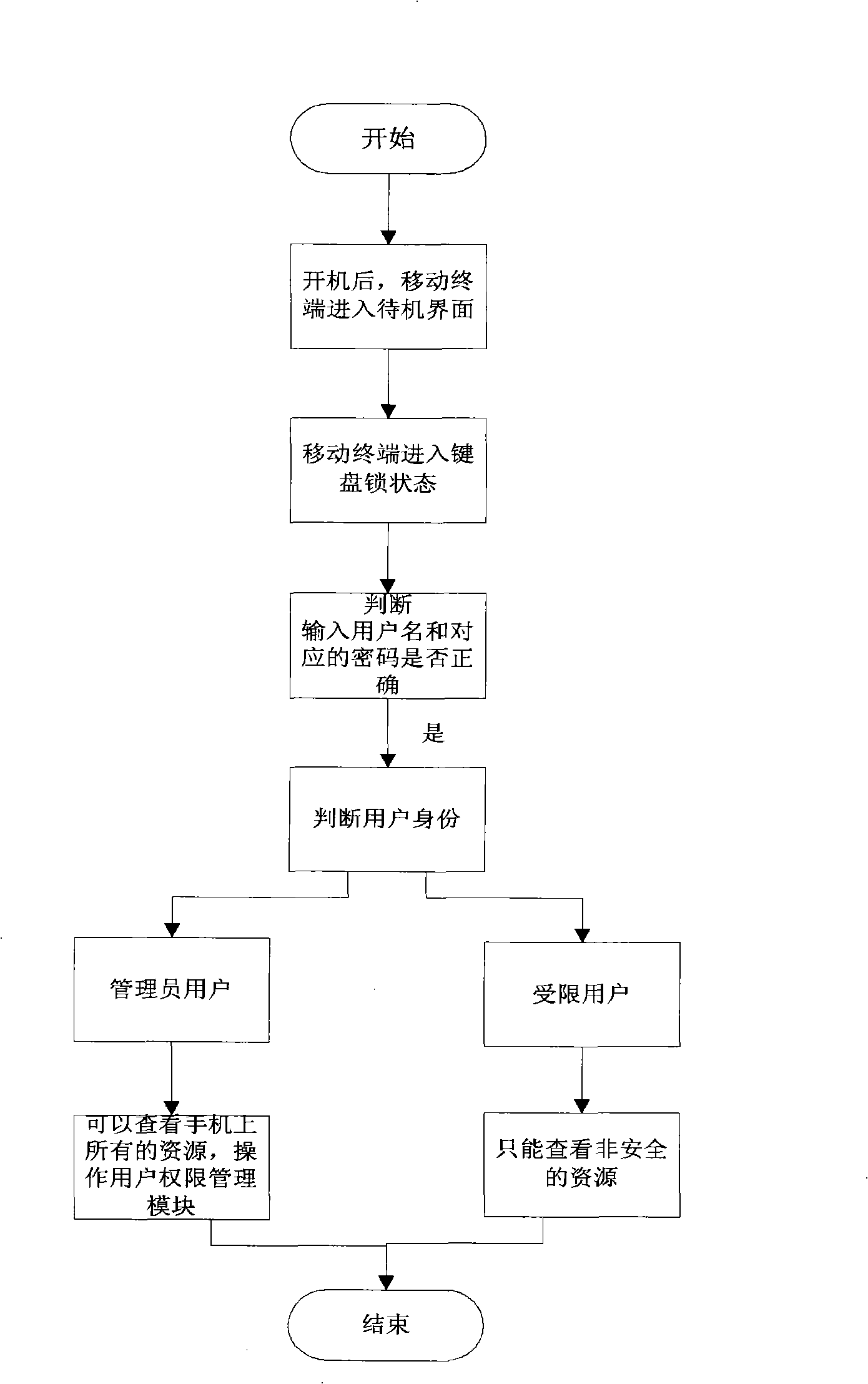 Method and apparatus for protecting mobile terminal private information