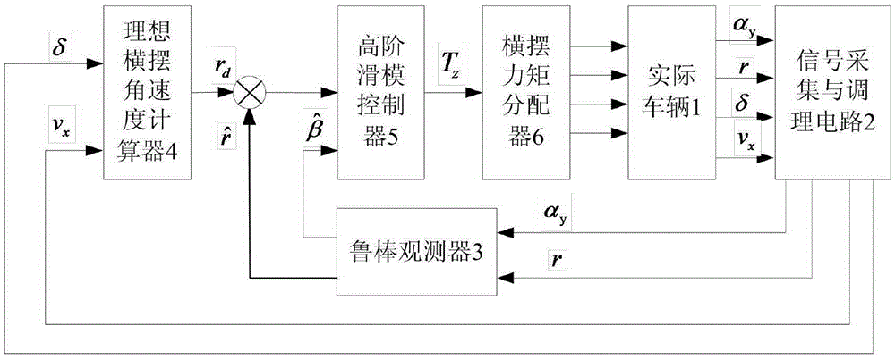 Method for controlling electric automobile stability direct yawing moment based on high-order slip mold
