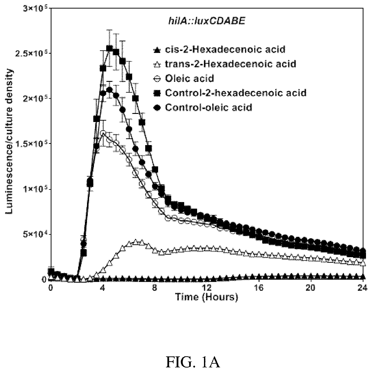 Long chain fatty acid formulations and their use in inhibiting salmonella infection