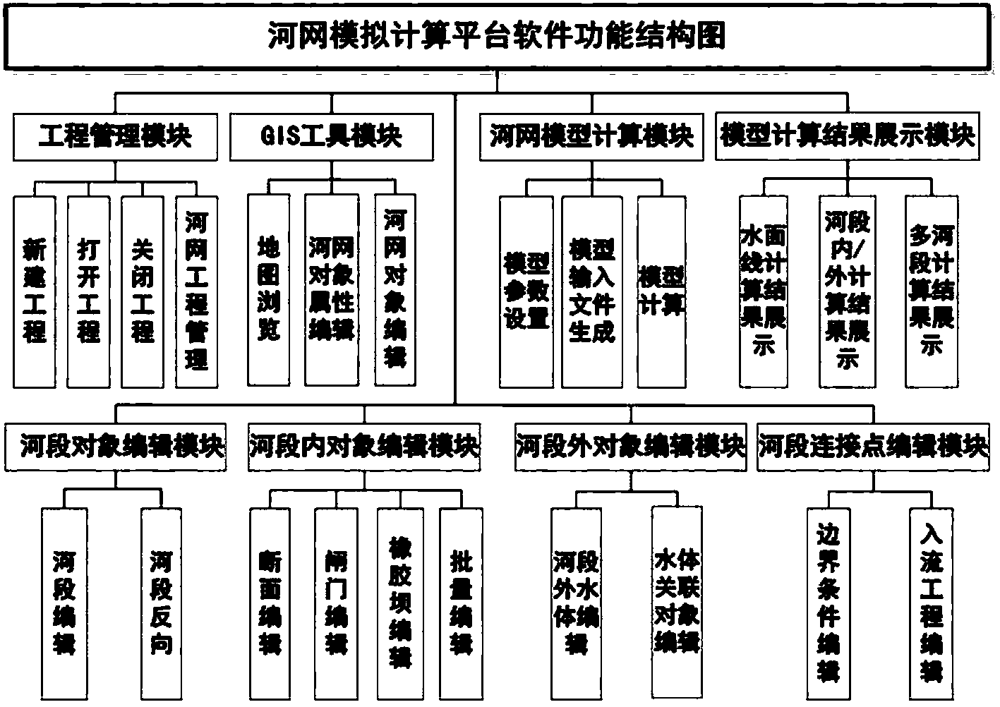 Design method and system of river network analog computation