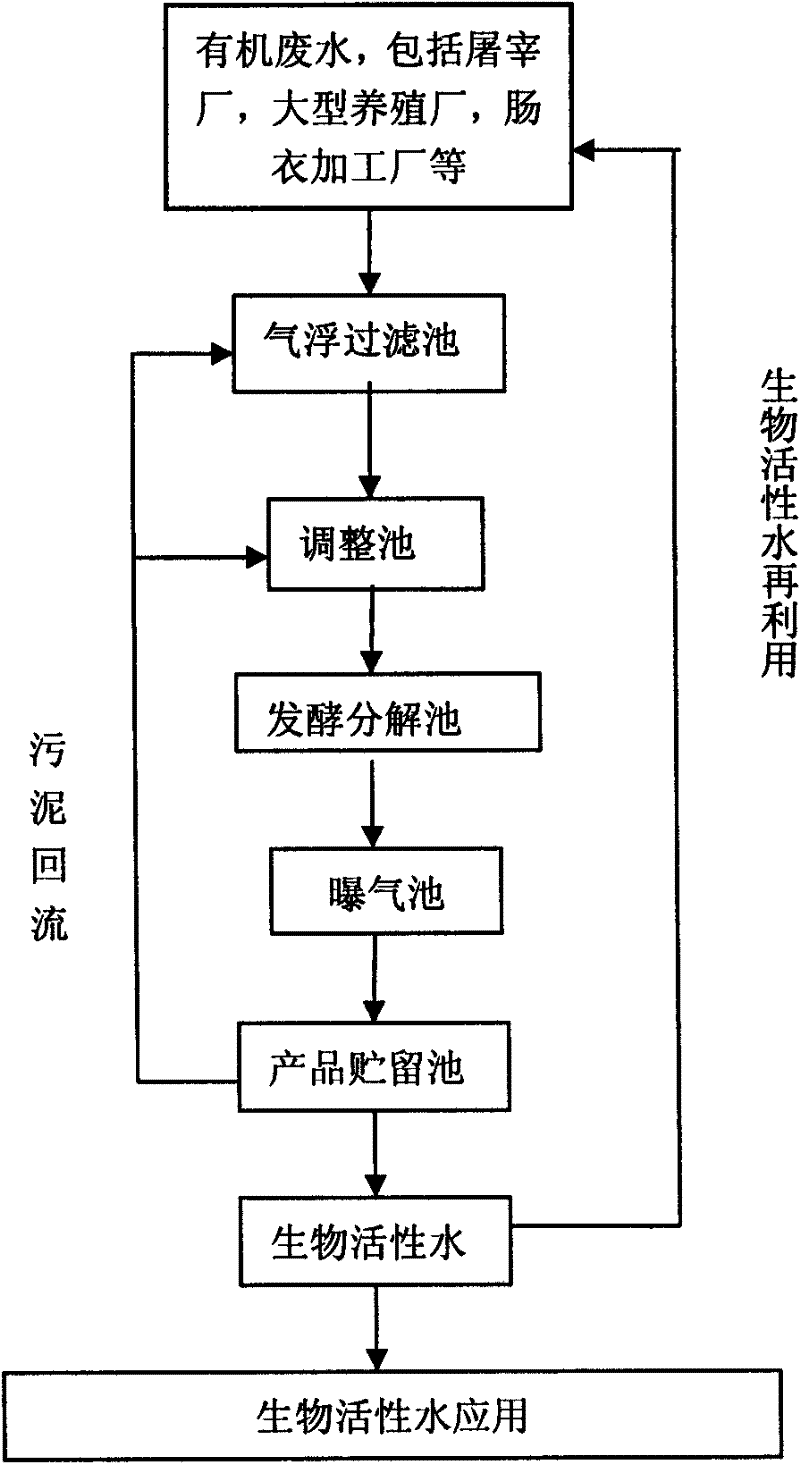 Method for treating sewage by adopting biological-physical combined method