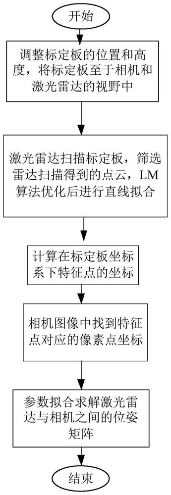 Joint calibration method for single-line laser radar and camera