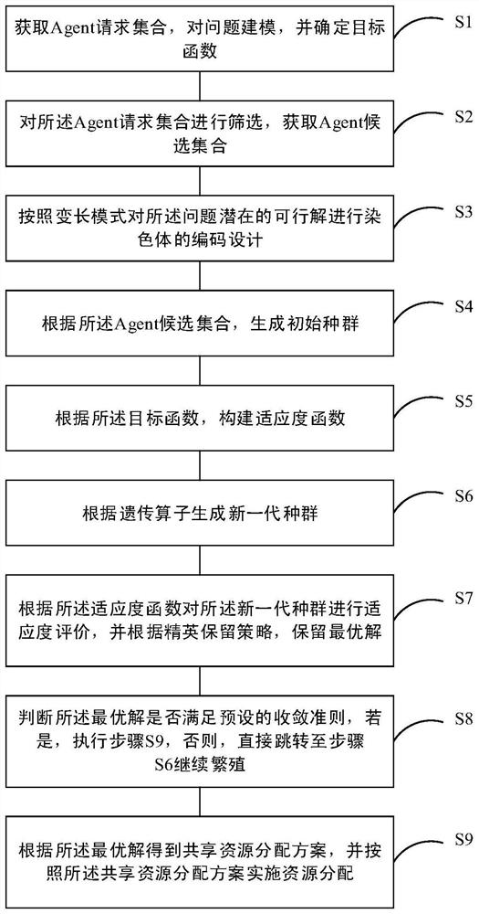 Networked software sharing resource allocation method based on agent bidding information strategy