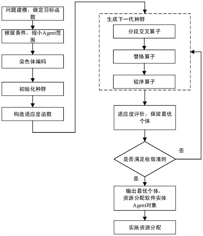 Networked software sharing resource allocation method based on agent bidding information strategy